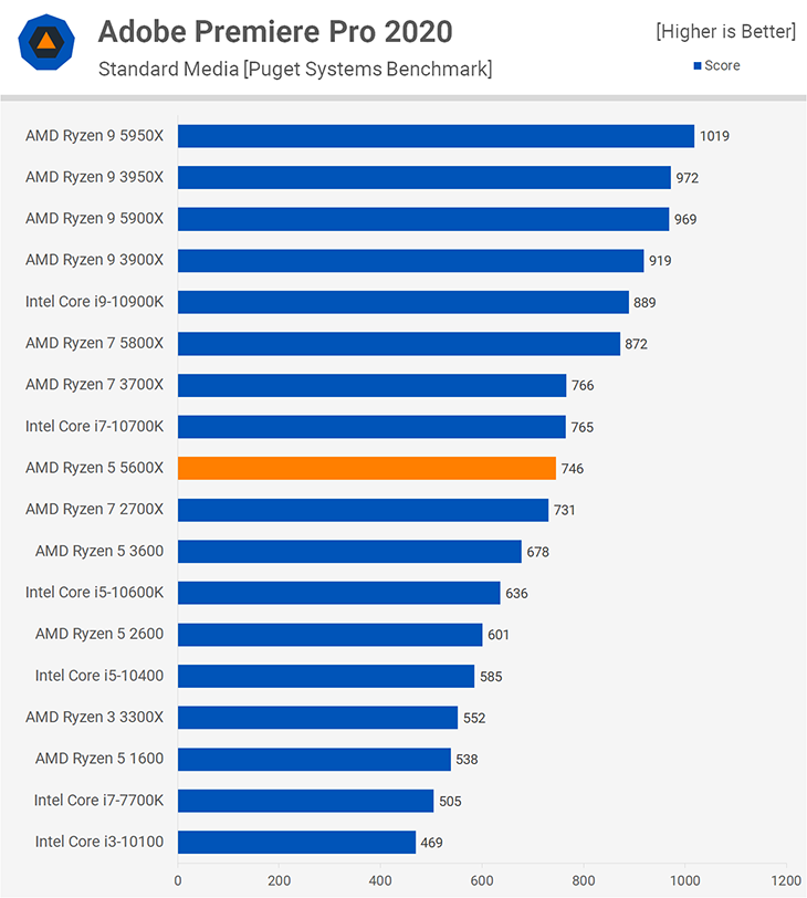 CPU AMD Ryzen 5 5600X 4